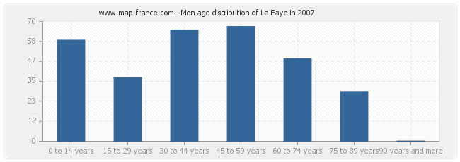 Men age distribution of La Faye in 2007